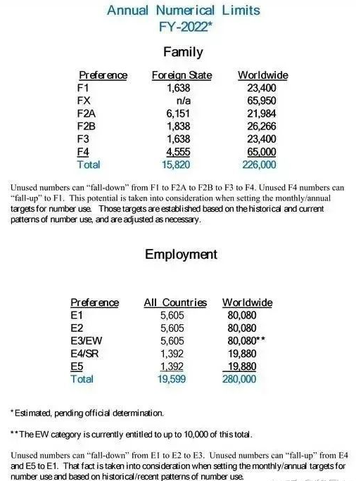 2022年美国移民配额